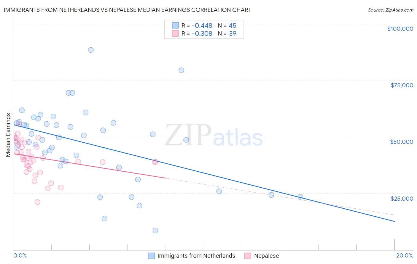 Immigrants from Netherlands vs Nepalese Median Earnings