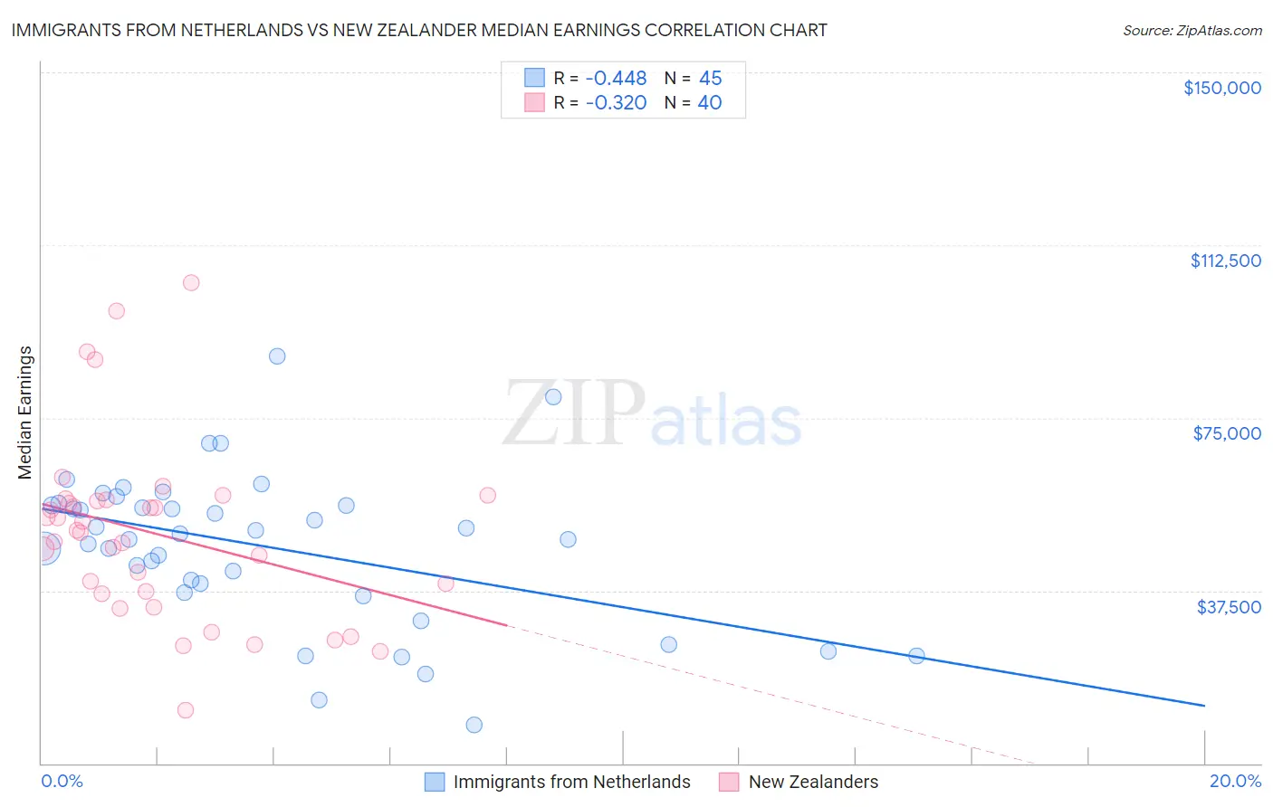 Immigrants from Netherlands vs New Zealander Median Earnings