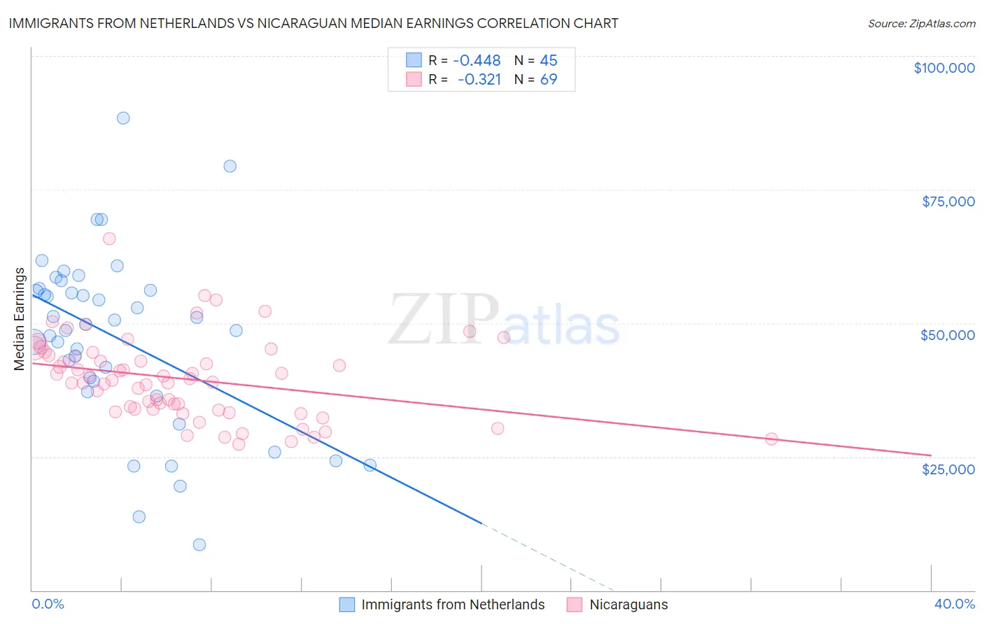 Immigrants from Netherlands vs Nicaraguan Median Earnings