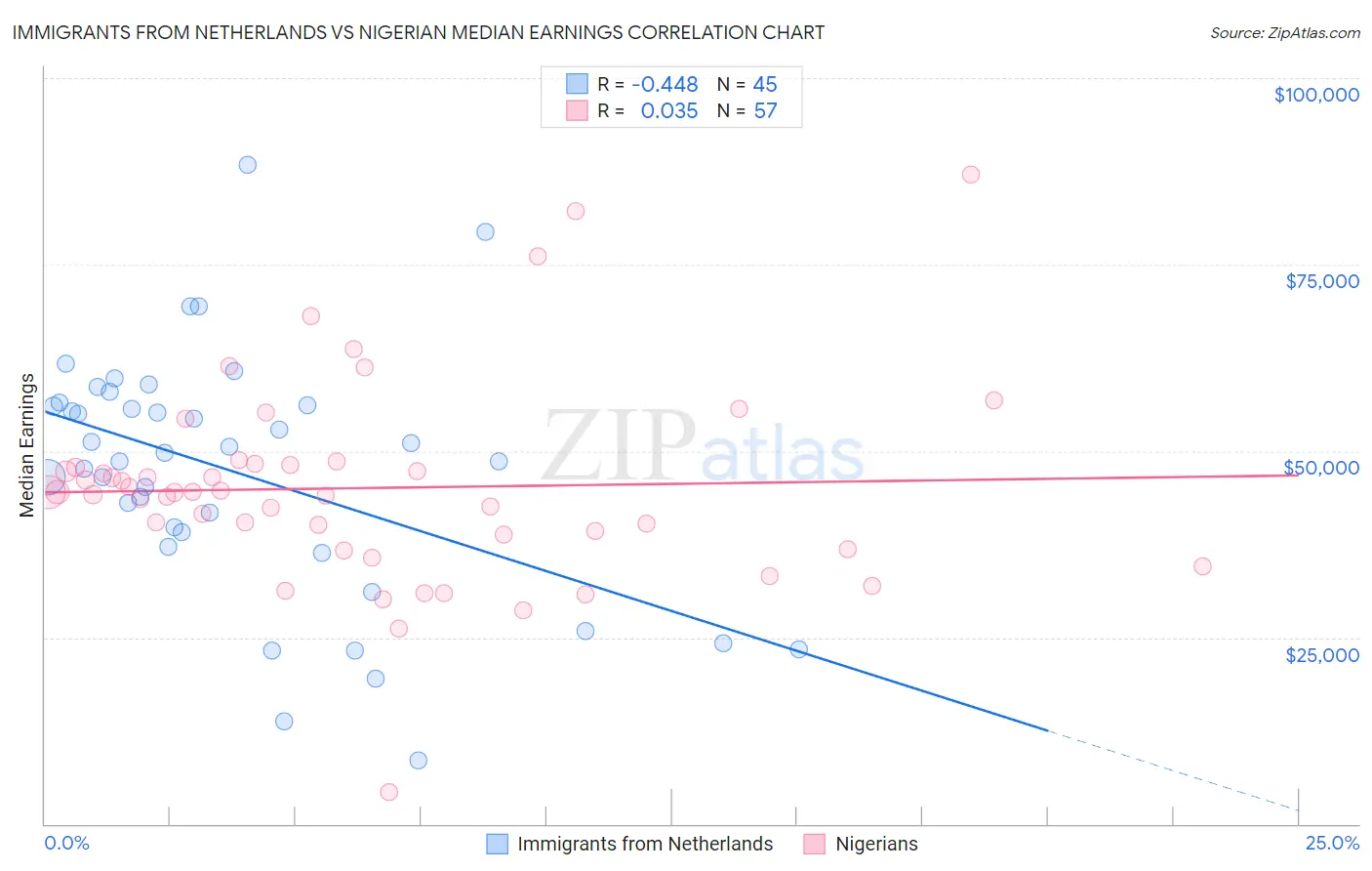 Immigrants from Netherlands vs Nigerian Median Earnings