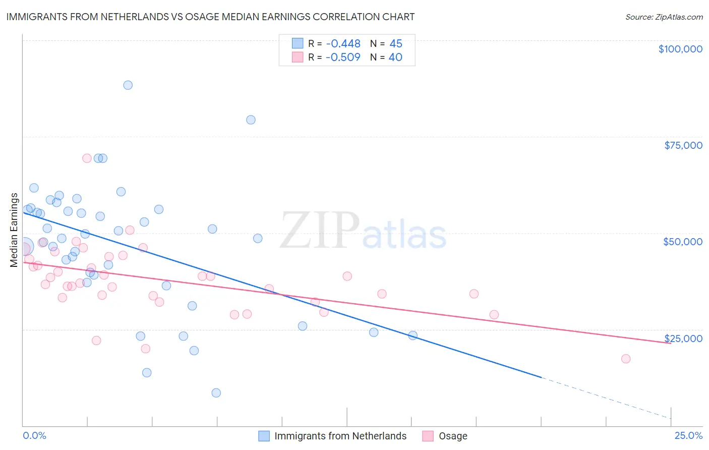 Immigrants from Netherlands vs Osage Median Earnings