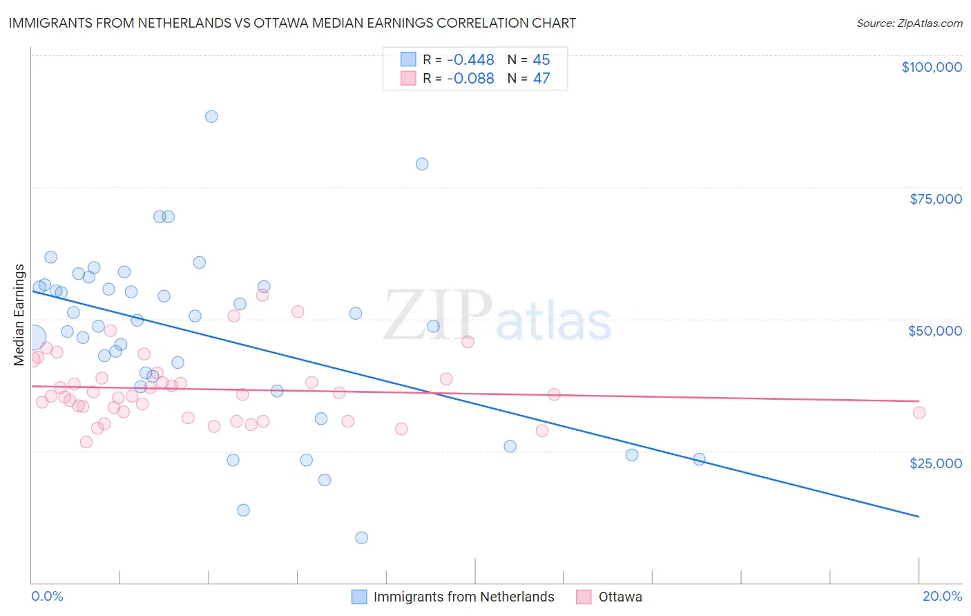 Immigrants from Netherlands vs Ottawa Median Earnings