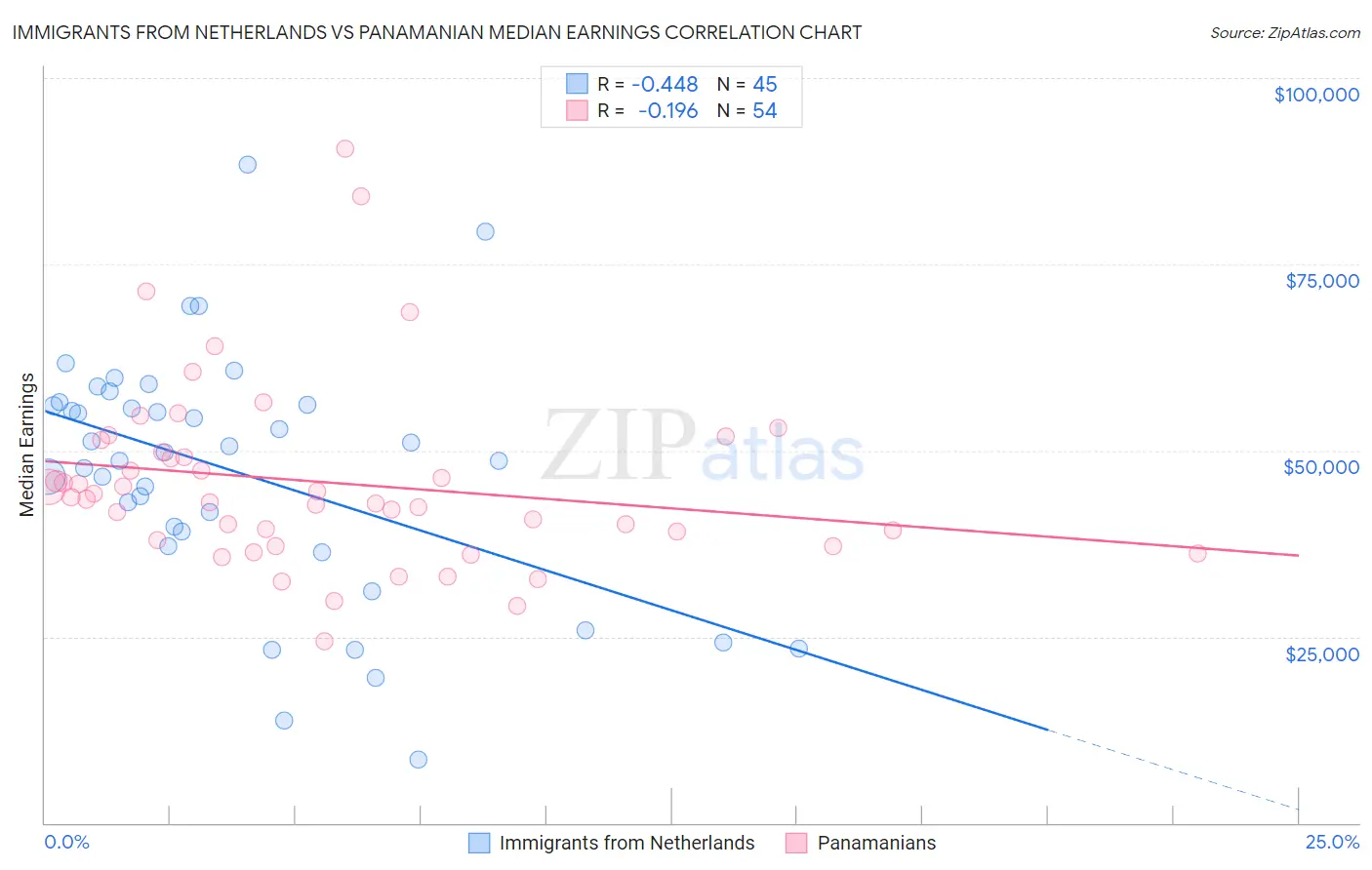 Immigrants from Netherlands vs Panamanian Median Earnings