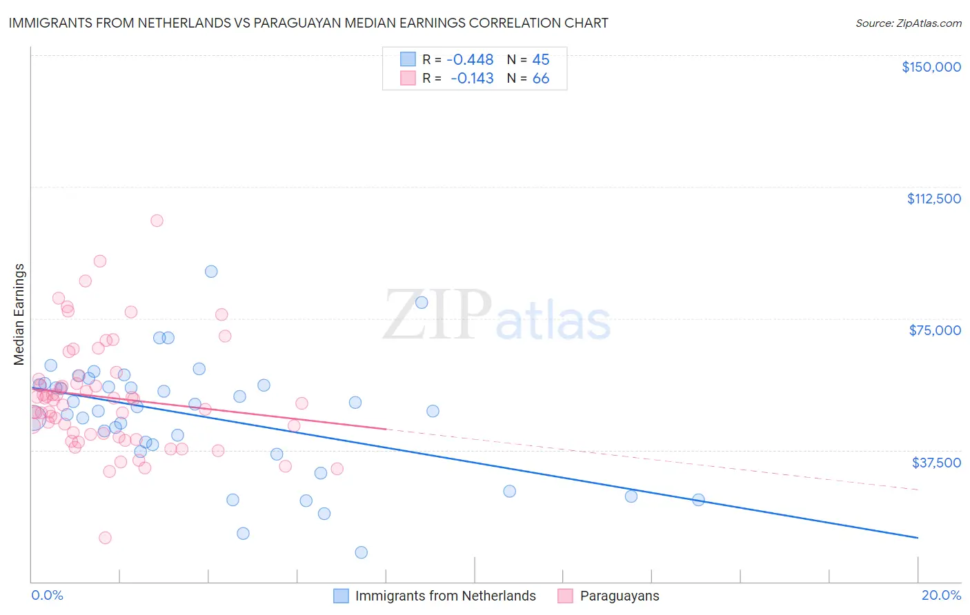 Immigrants from Netherlands vs Paraguayan Median Earnings
