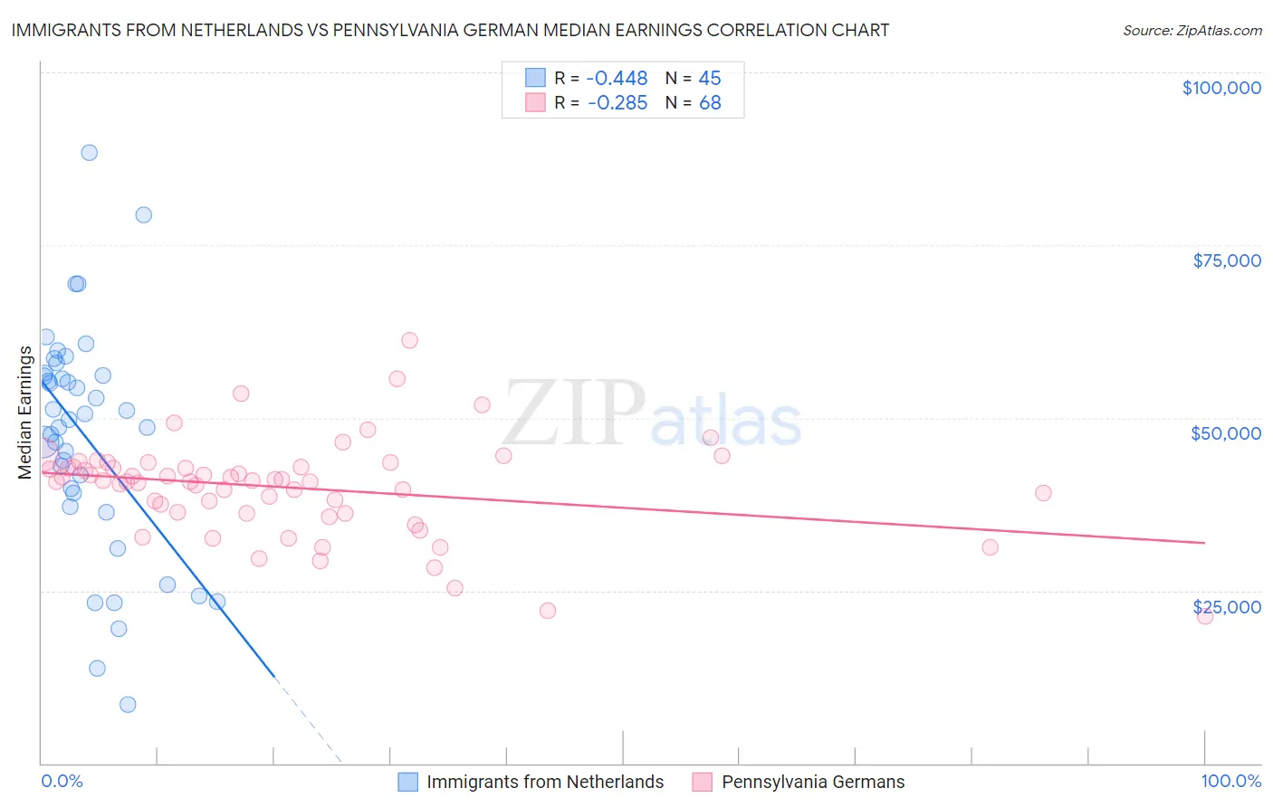 Immigrants from Netherlands vs Pennsylvania German Median Earnings