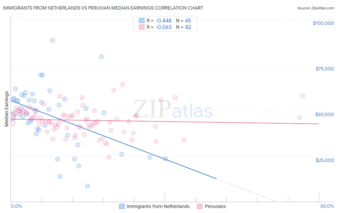Immigrants from Netherlands vs Peruvian Median Earnings