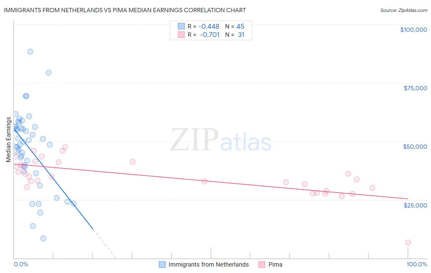 Immigrants from Netherlands vs Pima Median Earnings