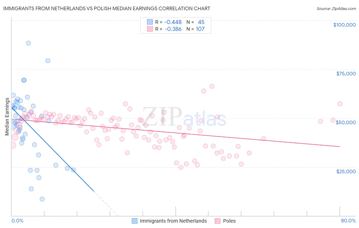 Immigrants from Netherlands vs Polish Median Earnings