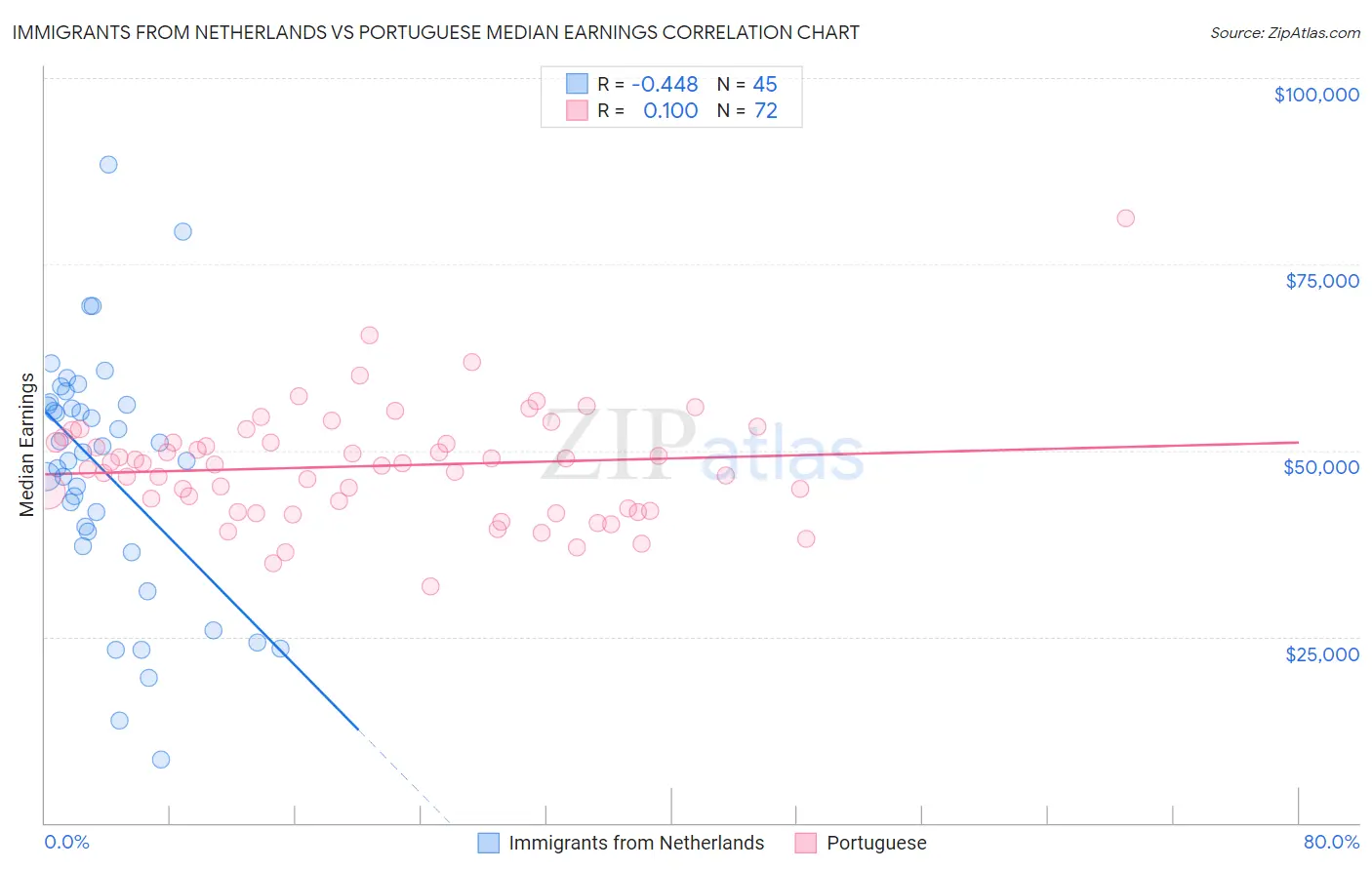 Immigrants from Netherlands vs Portuguese Median Earnings