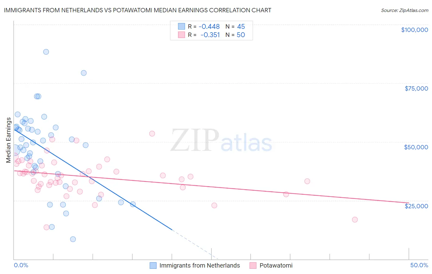 Immigrants from Netherlands vs Potawatomi Median Earnings