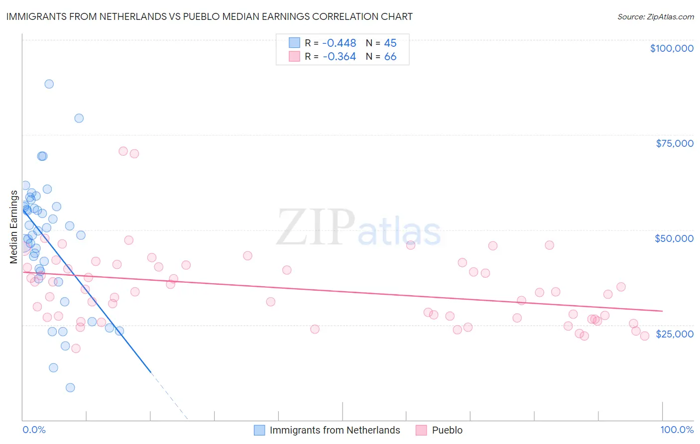 Immigrants from Netherlands vs Pueblo Median Earnings