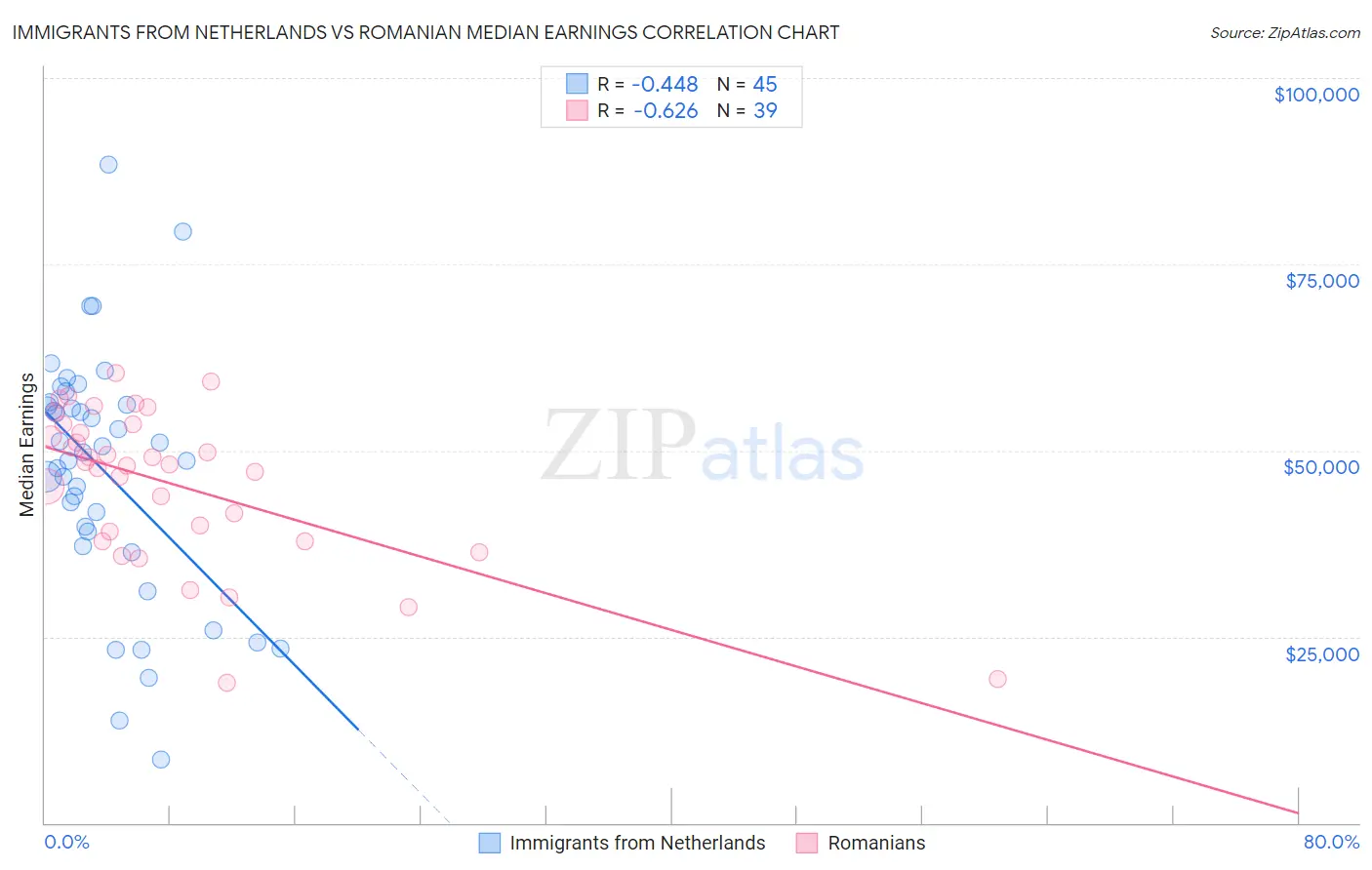 Immigrants from Netherlands vs Romanian Median Earnings