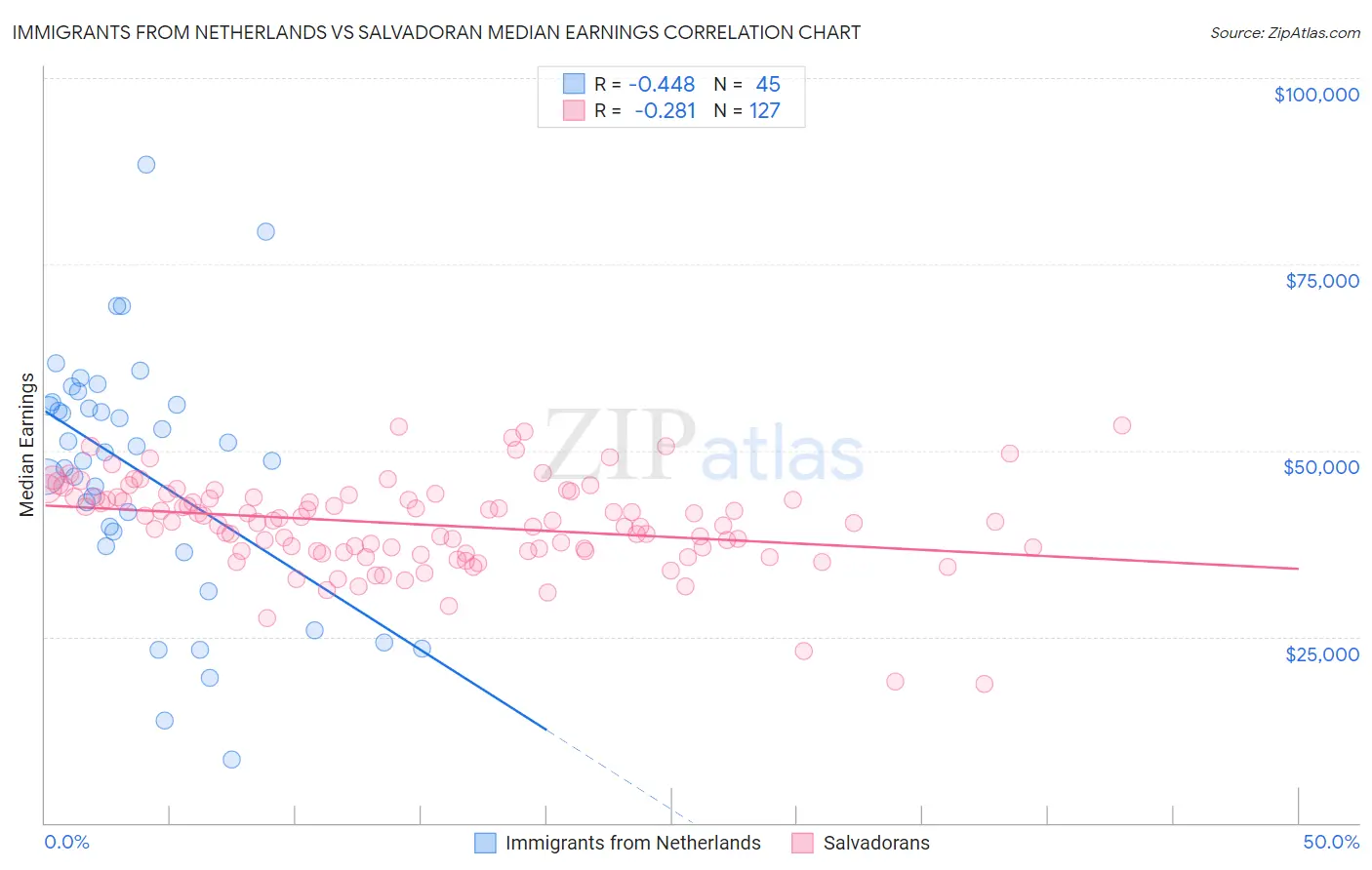 Immigrants from Netherlands vs Salvadoran Median Earnings