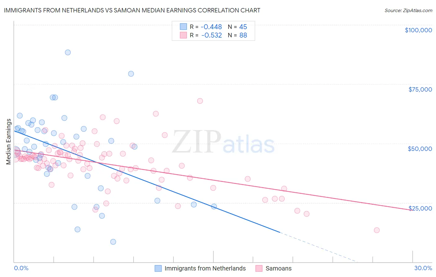 Immigrants from Netherlands vs Samoan Median Earnings