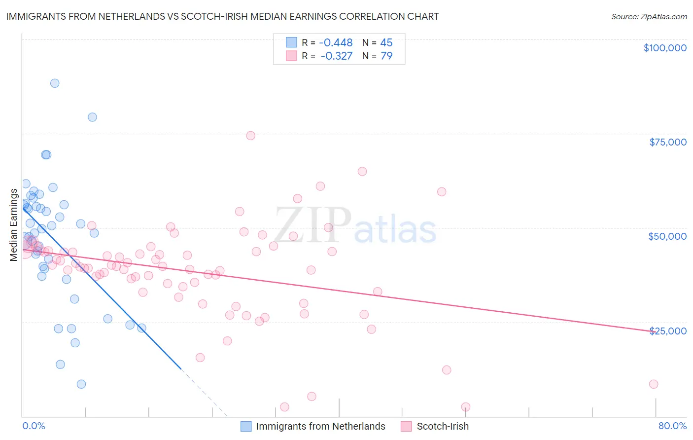 Immigrants from Netherlands vs Scotch-Irish Median Earnings