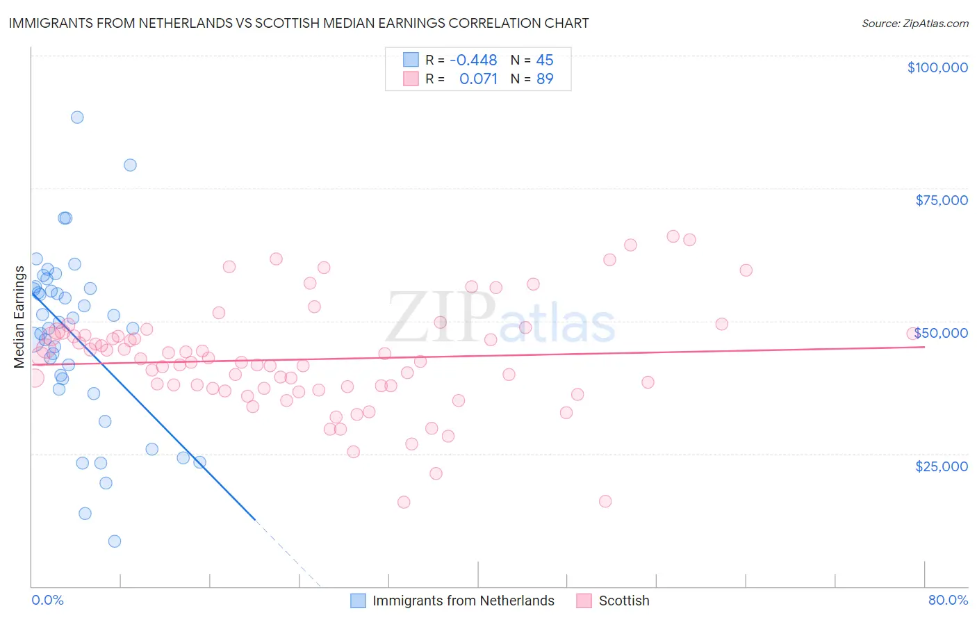 Immigrants from Netherlands vs Scottish Median Earnings