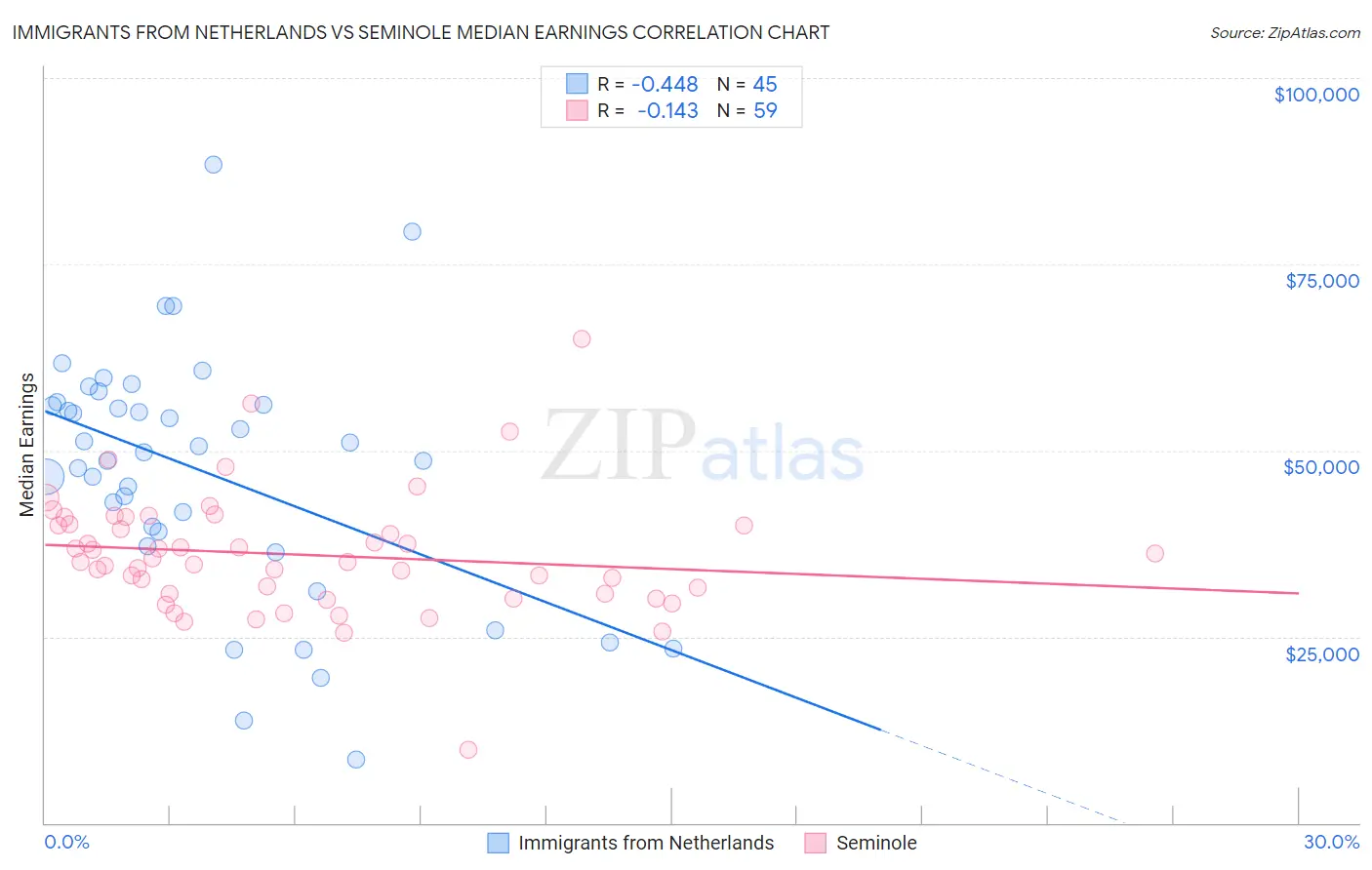 Immigrants from Netherlands vs Seminole Median Earnings