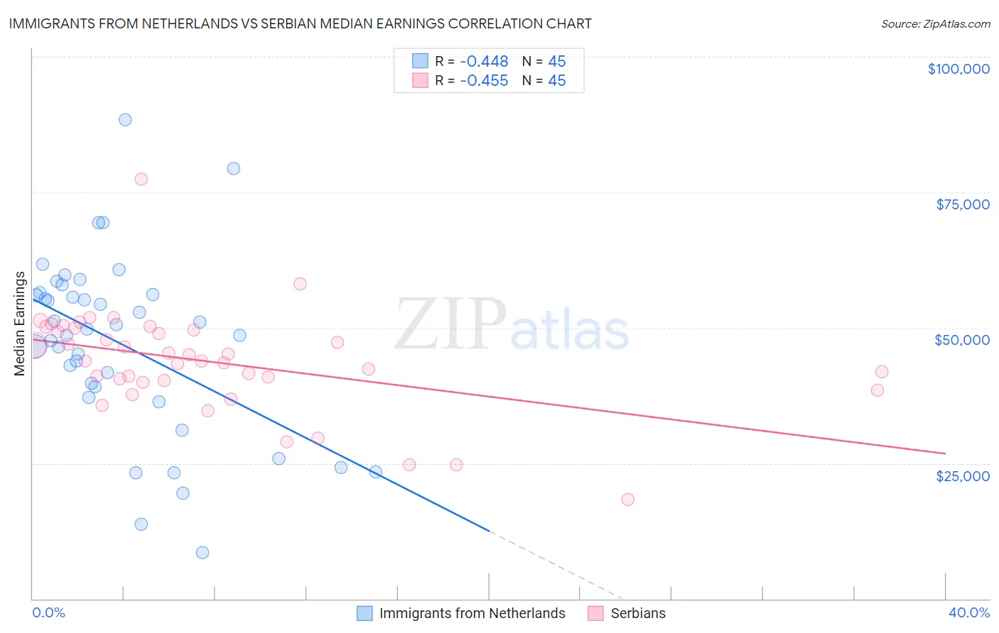 Immigrants from Netherlands vs Serbian Median Earnings