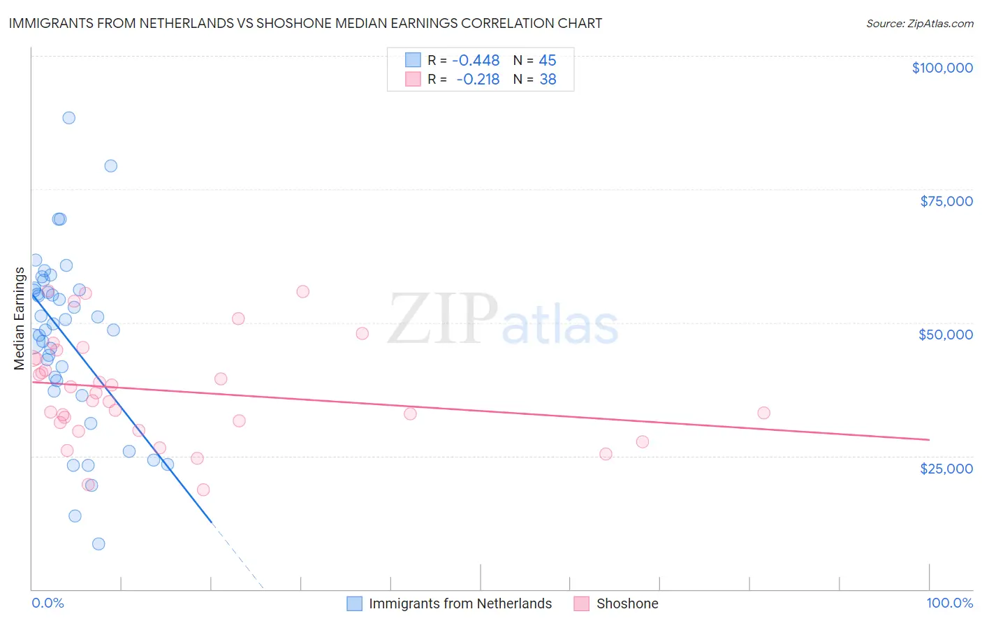 Immigrants from Netherlands vs Shoshone Median Earnings