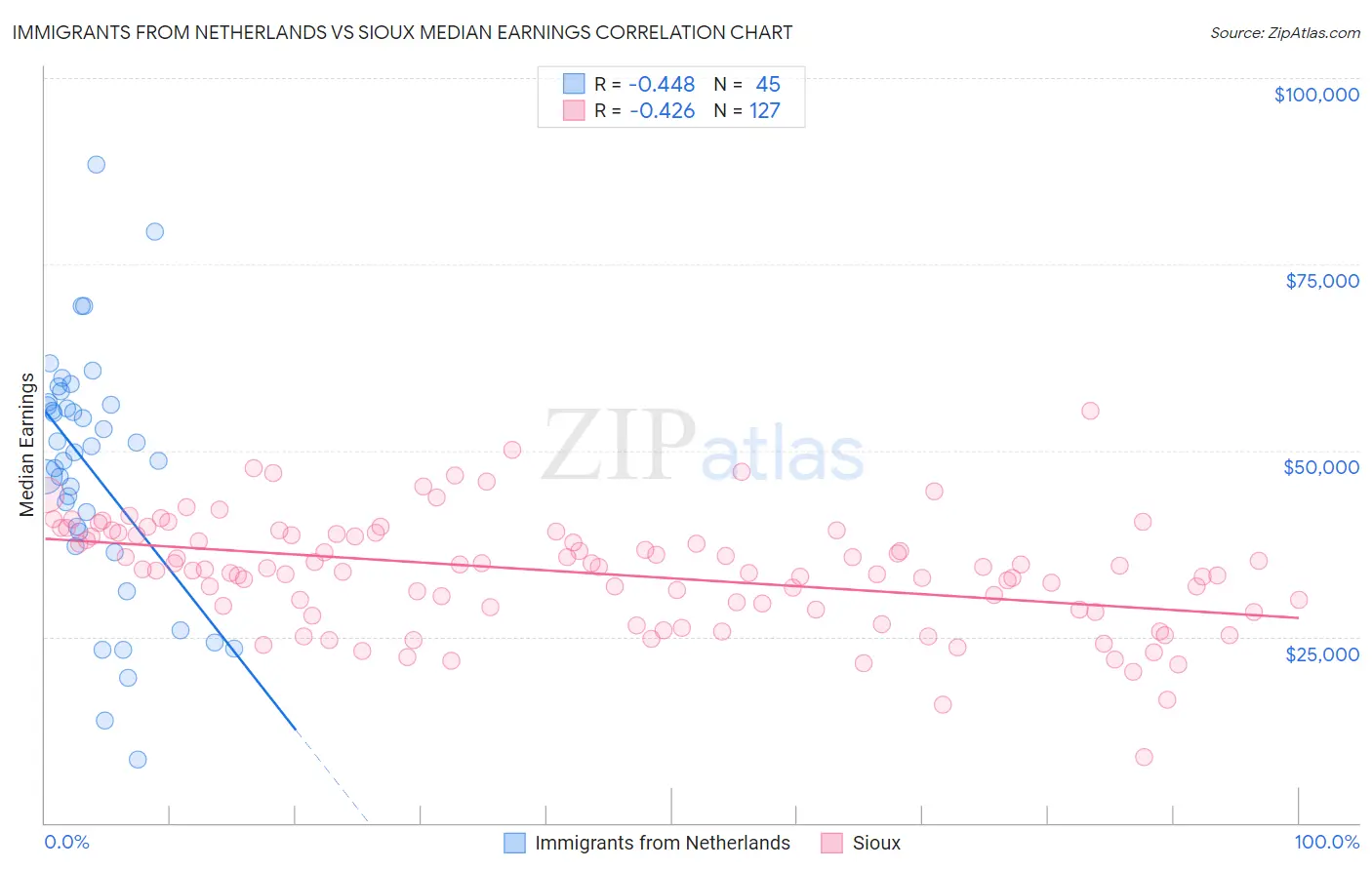 Immigrants from Netherlands vs Sioux Median Earnings