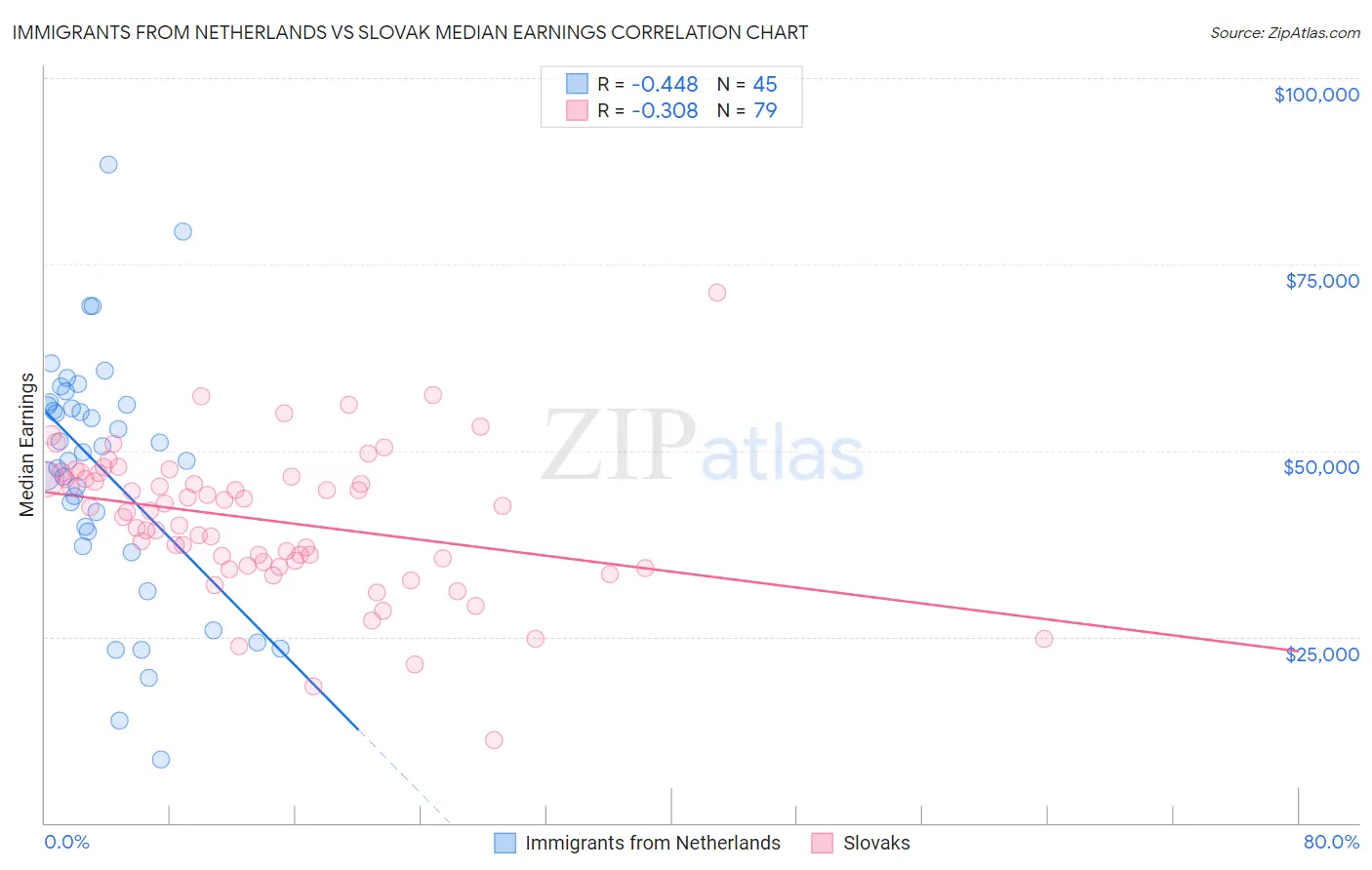 Immigrants from Netherlands vs Slovak Median Earnings