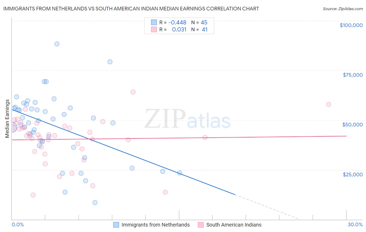 Immigrants from Netherlands vs South American Indian Median Earnings
