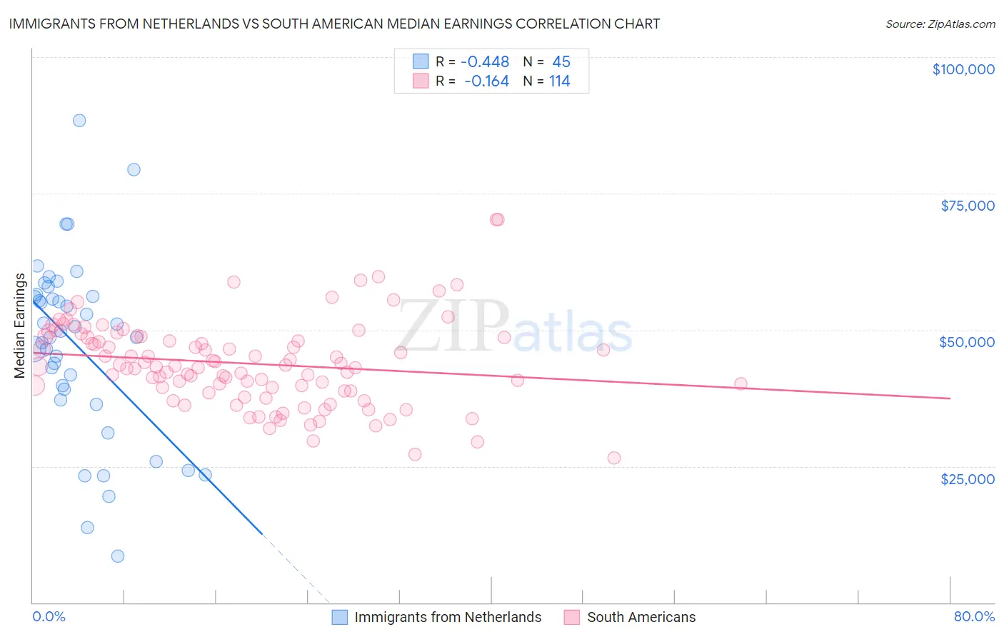 Immigrants from Netherlands vs South American Median Earnings