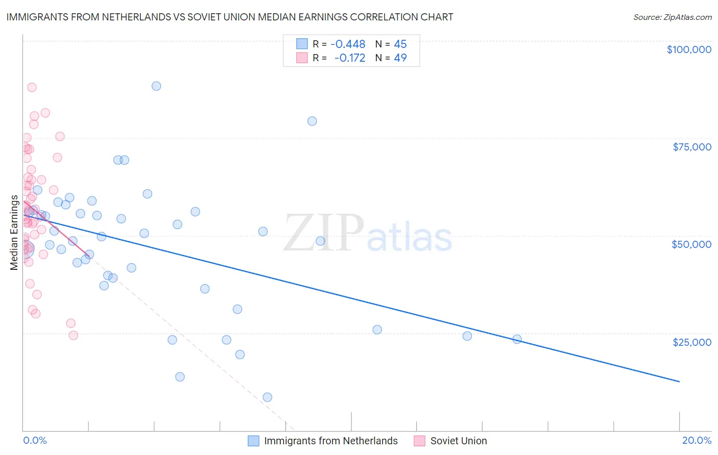 Immigrants from Netherlands vs Soviet Union Median Earnings