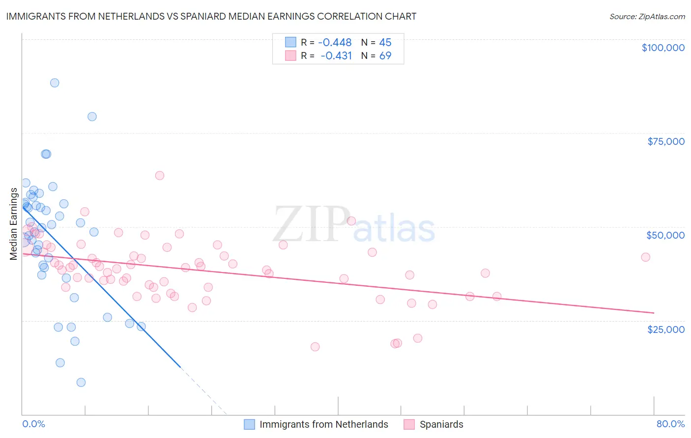 Immigrants from Netherlands vs Spaniard Median Earnings