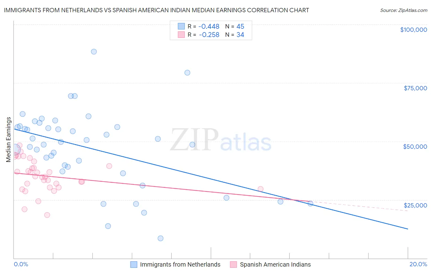 Immigrants from Netherlands vs Spanish American Indian Median Earnings