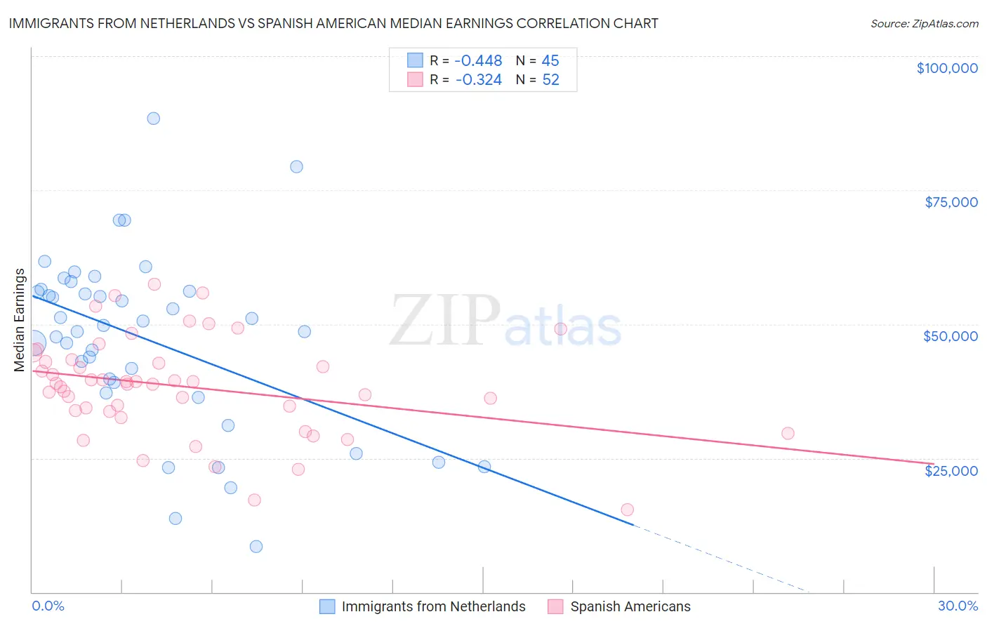 Immigrants from Netherlands vs Spanish American Median Earnings