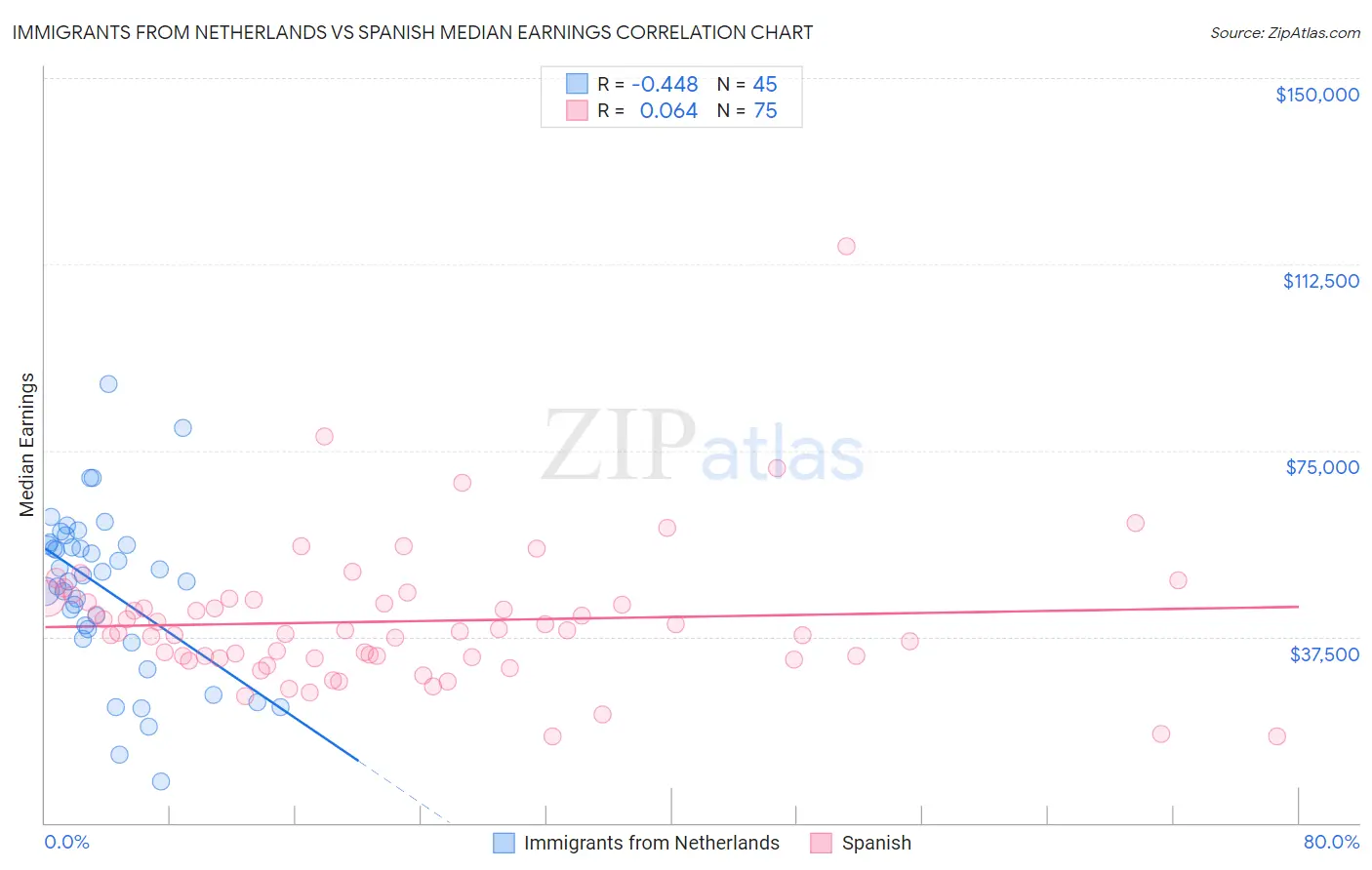 Immigrants from Netherlands vs Spanish Median Earnings