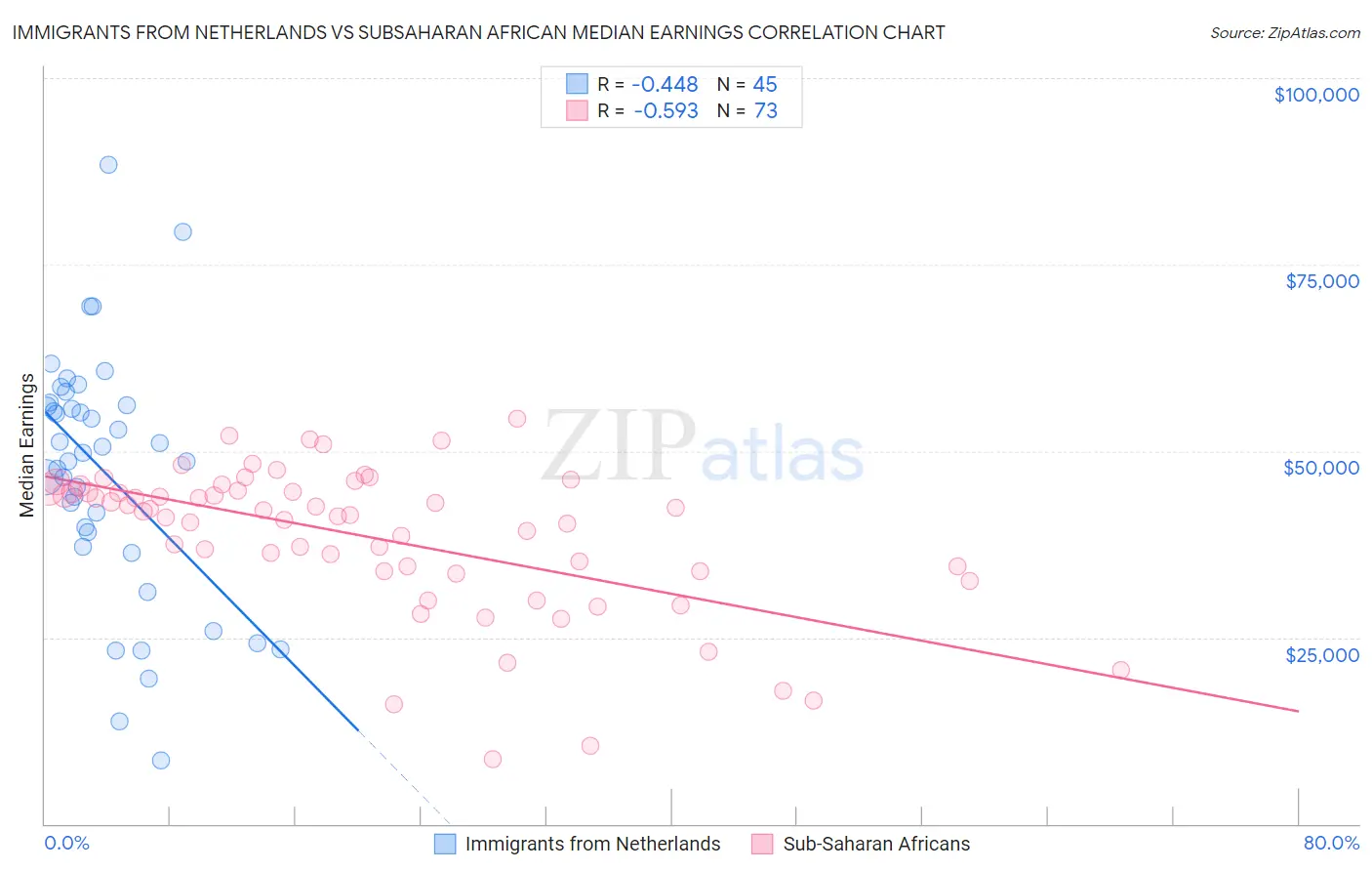 Immigrants from Netherlands vs Subsaharan African Median Earnings