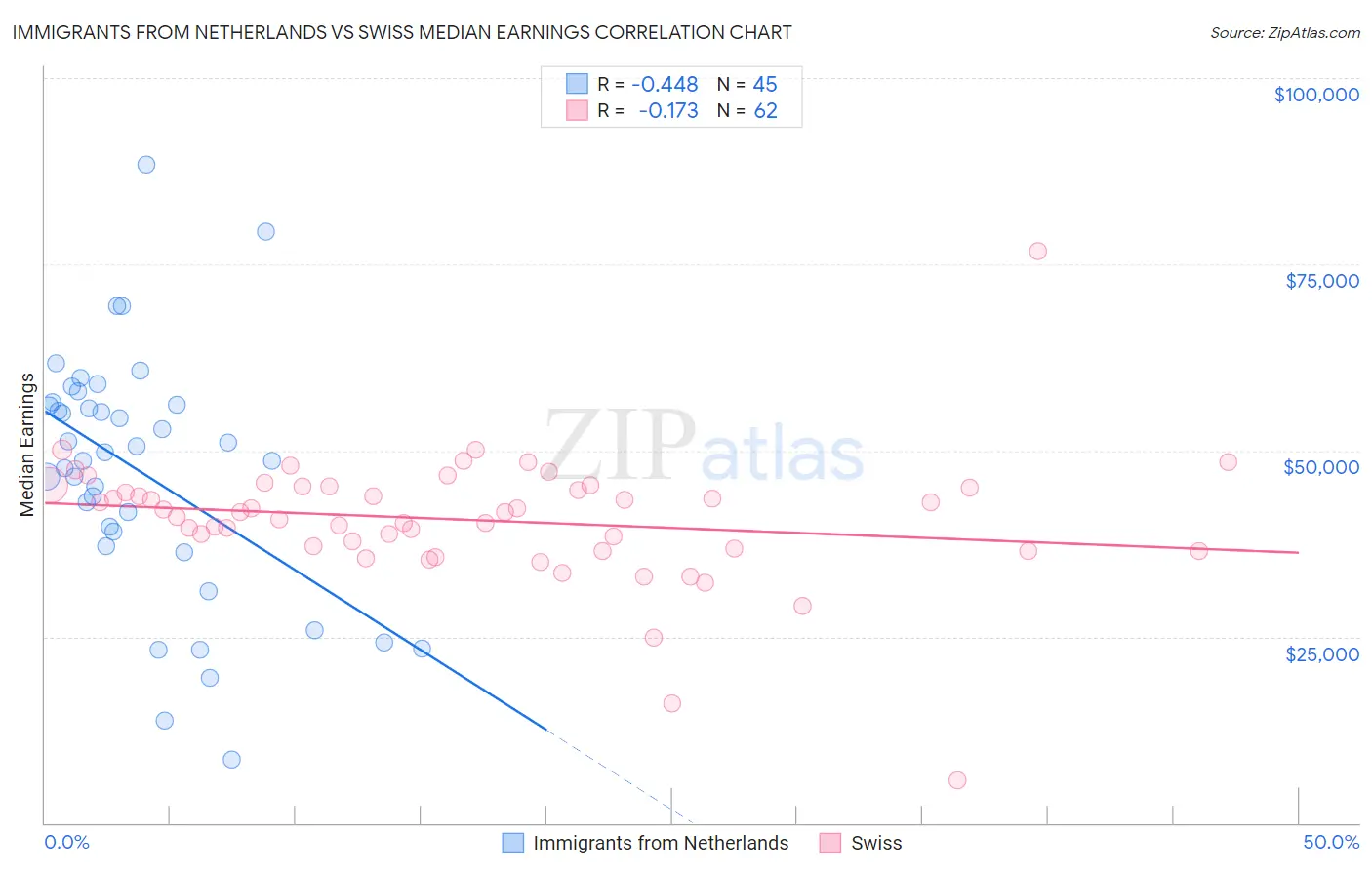 Immigrants from Netherlands vs Swiss Median Earnings