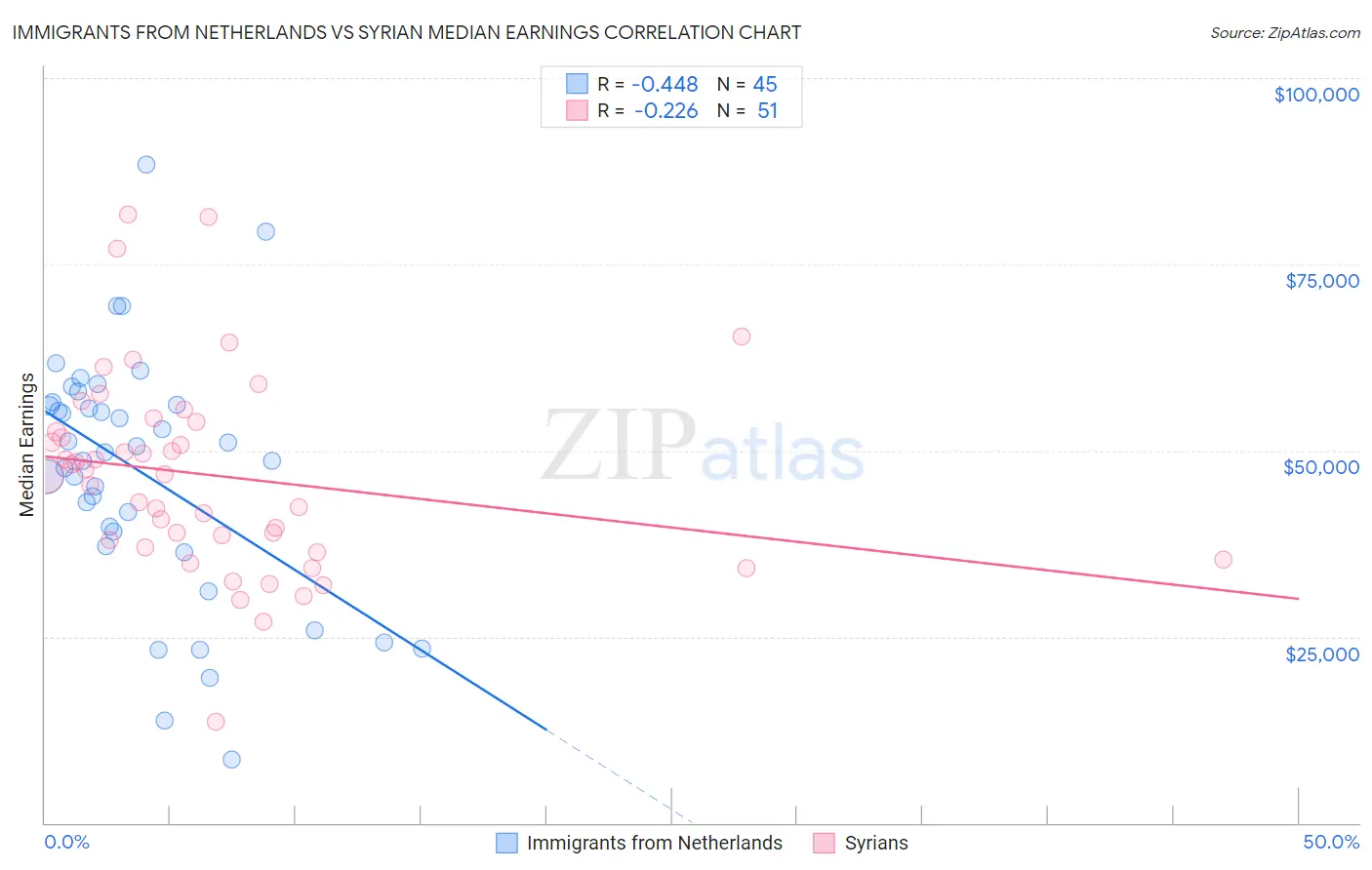 Immigrants from Netherlands vs Syrian Median Earnings