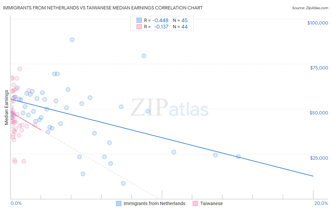 Immigrants from Netherlands vs Taiwanese Median Earnings