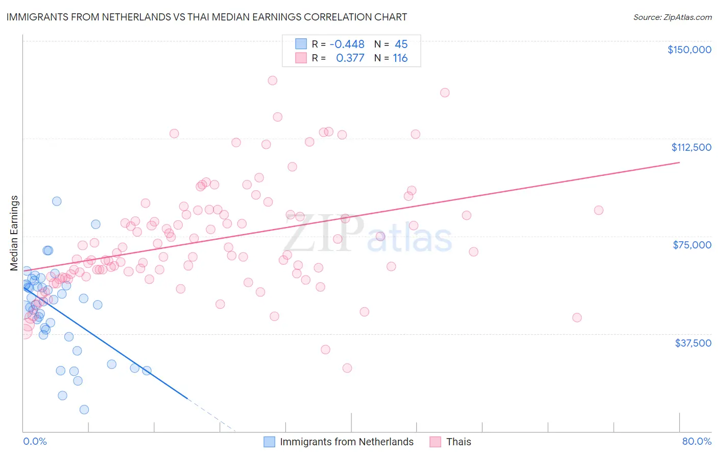 Immigrants from Netherlands vs Thai Median Earnings