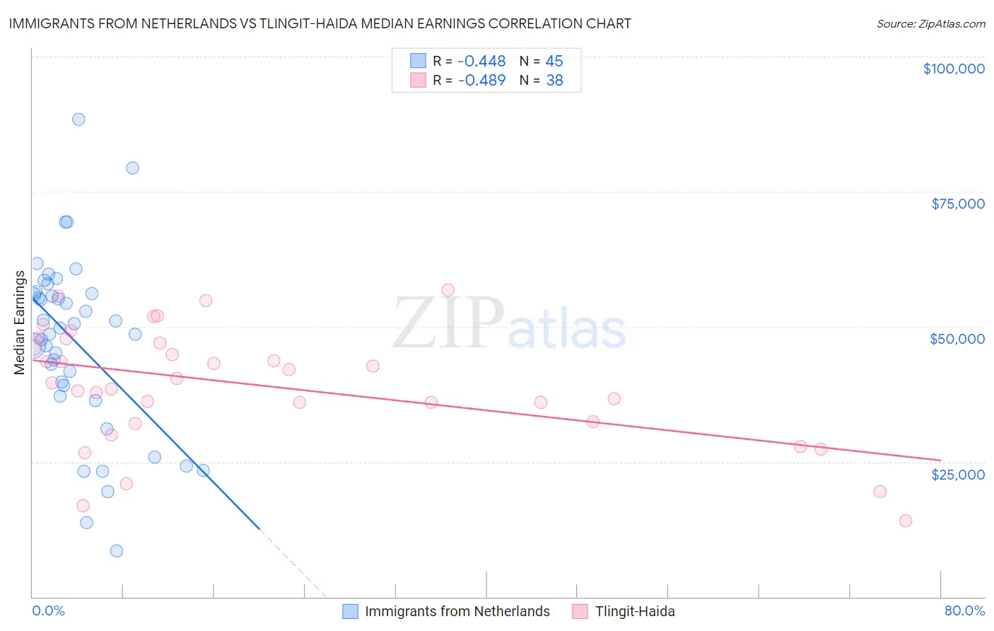 Immigrants from Netherlands vs Tlingit-Haida Median Earnings