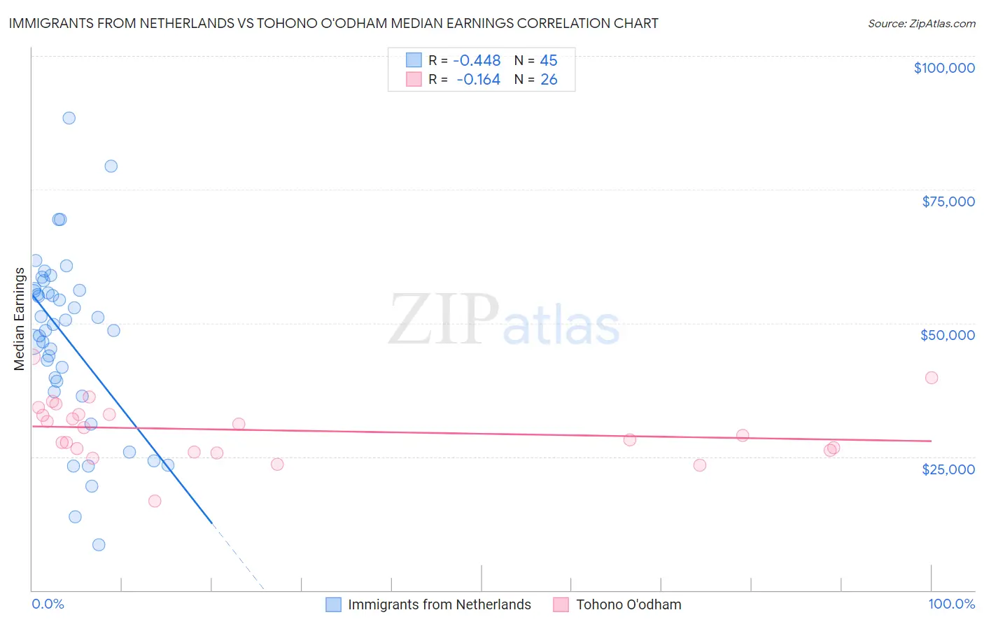 Immigrants from Netherlands vs Tohono O'odham Median Earnings