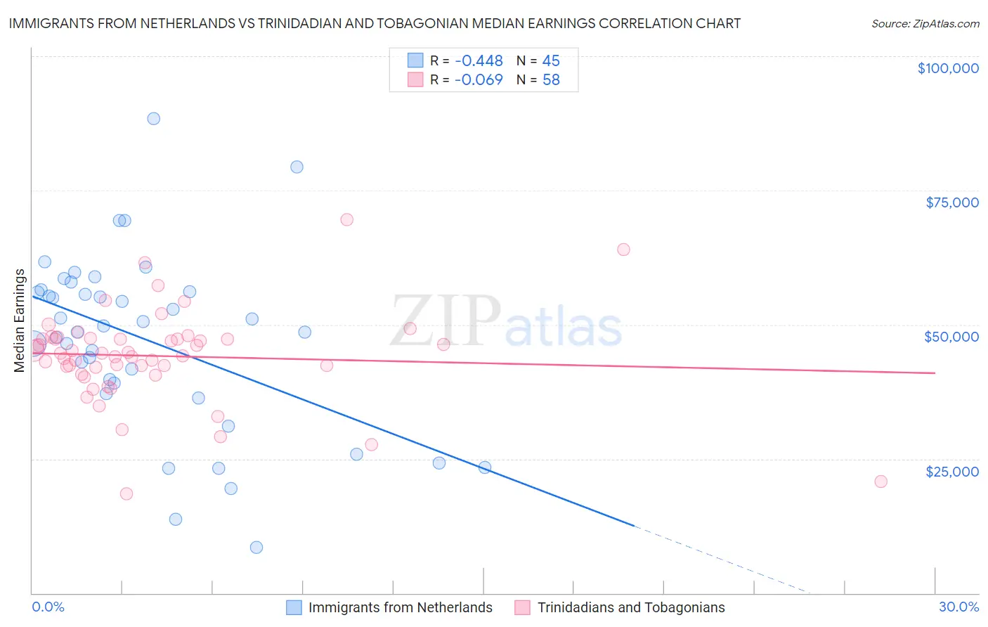Immigrants from Netherlands vs Trinidadian and Tobagonian Median Earnings