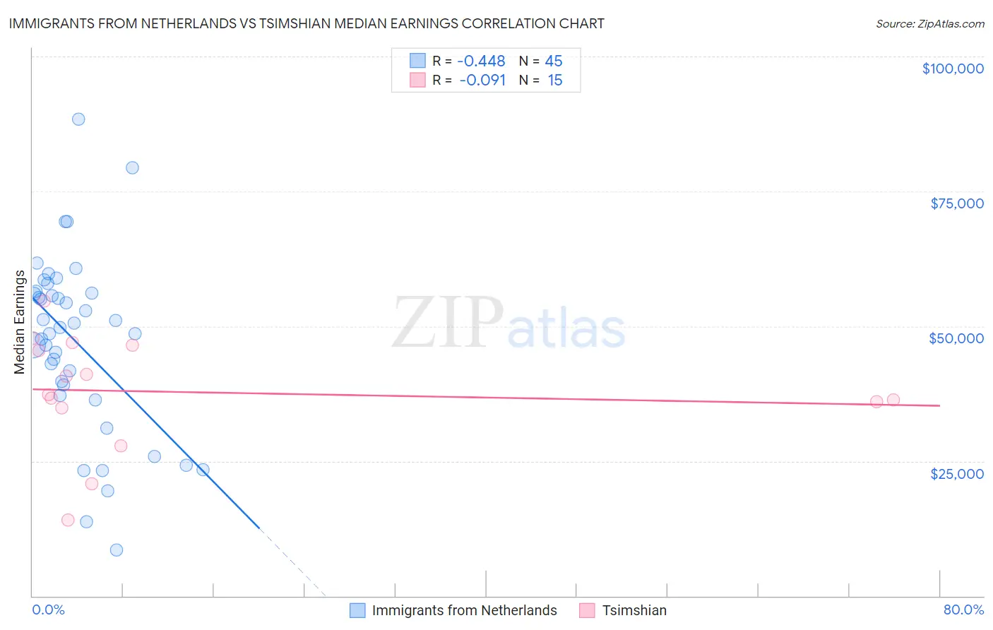 Immigrants from Netherlands vs Tsimshian Median Earnings