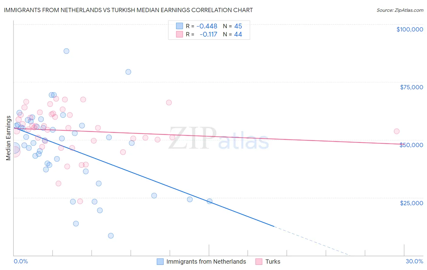 Immigrants from Netherlands vs Turkish Median Earnings