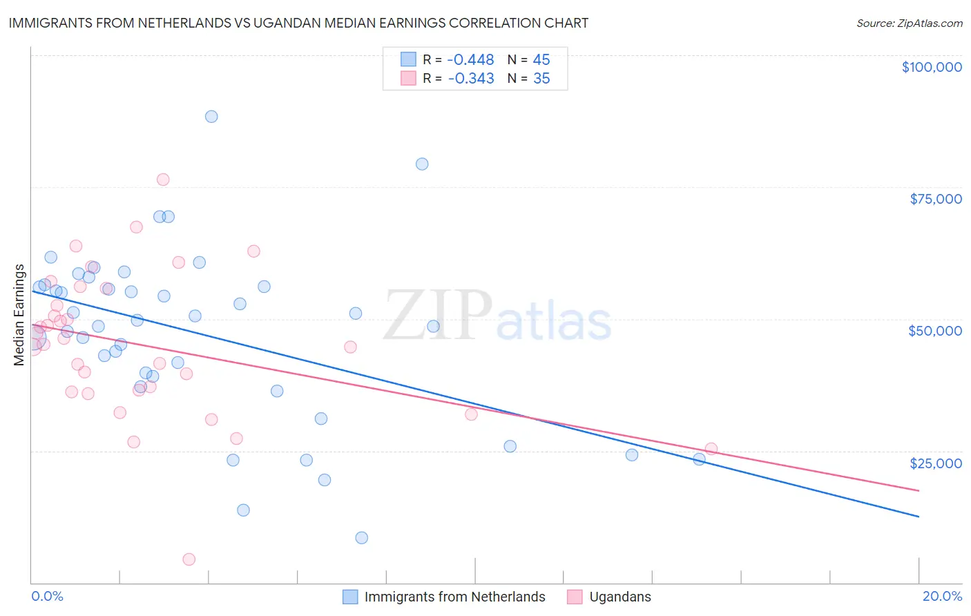 Immigrants from Netherlands vs Ugandan Median Earnings