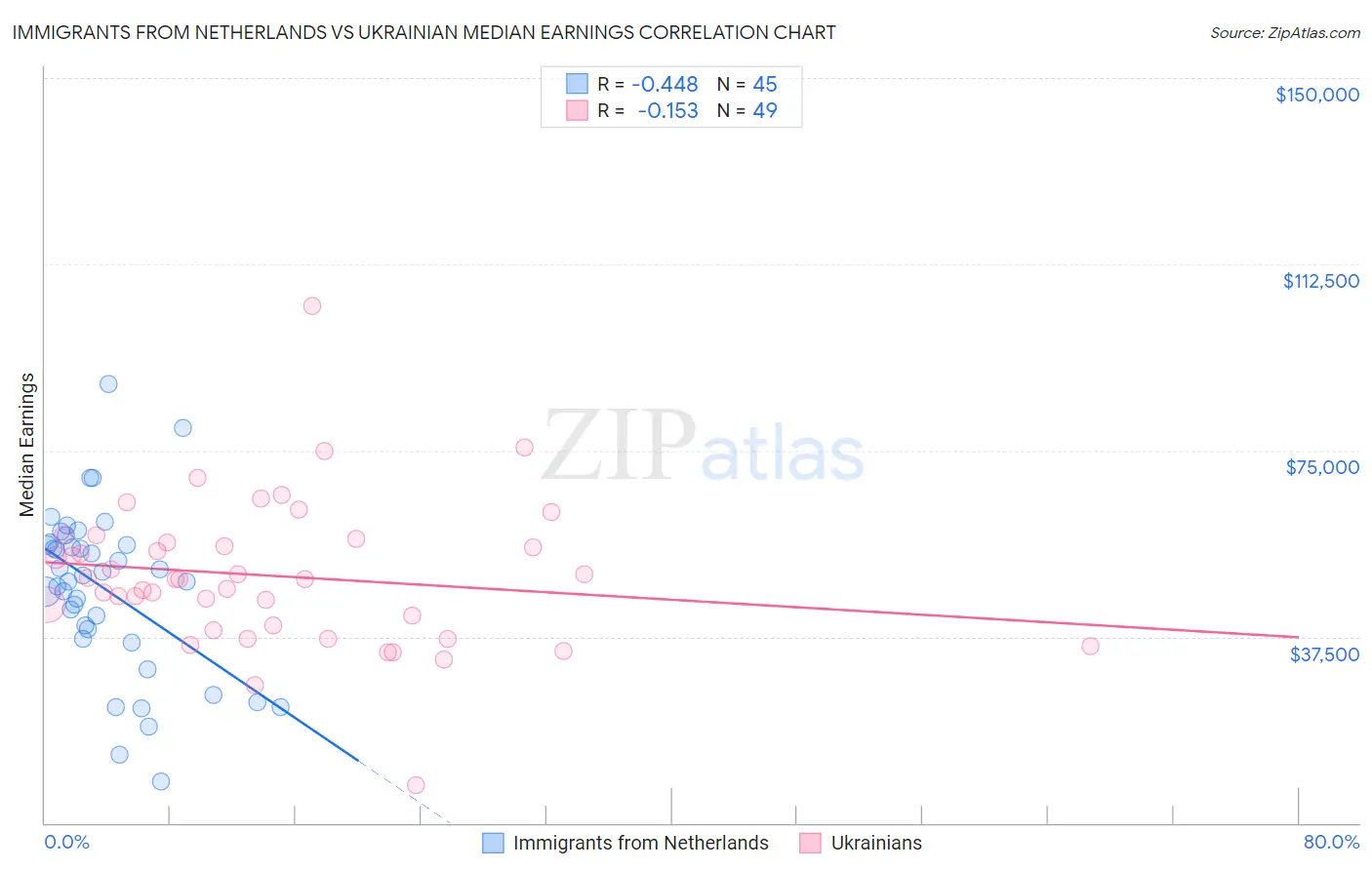 Immigrants from Netherlands vs Ukrainian Median Earnings