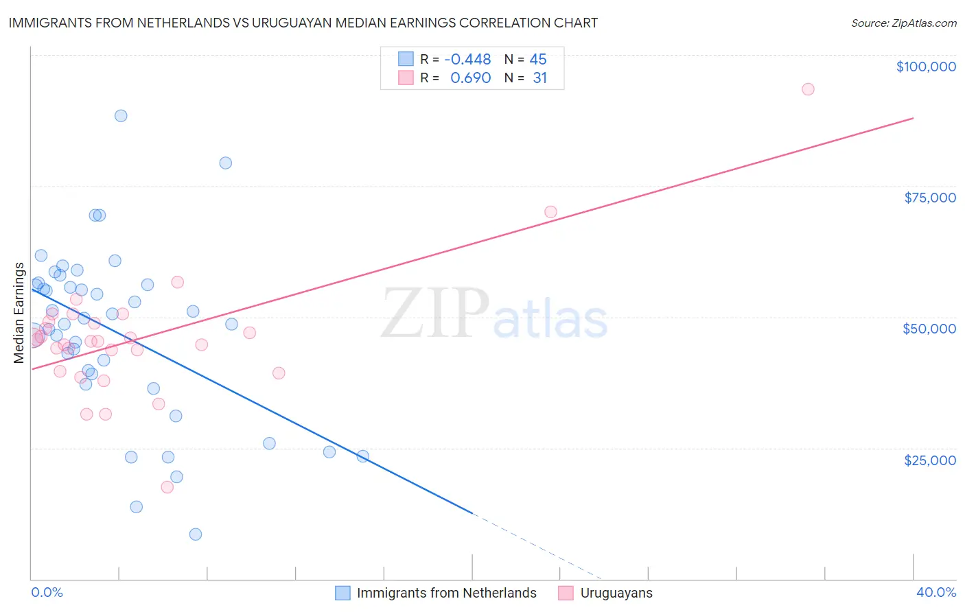 Immigrants from Netherlands vs Uruguayan Median Earnings