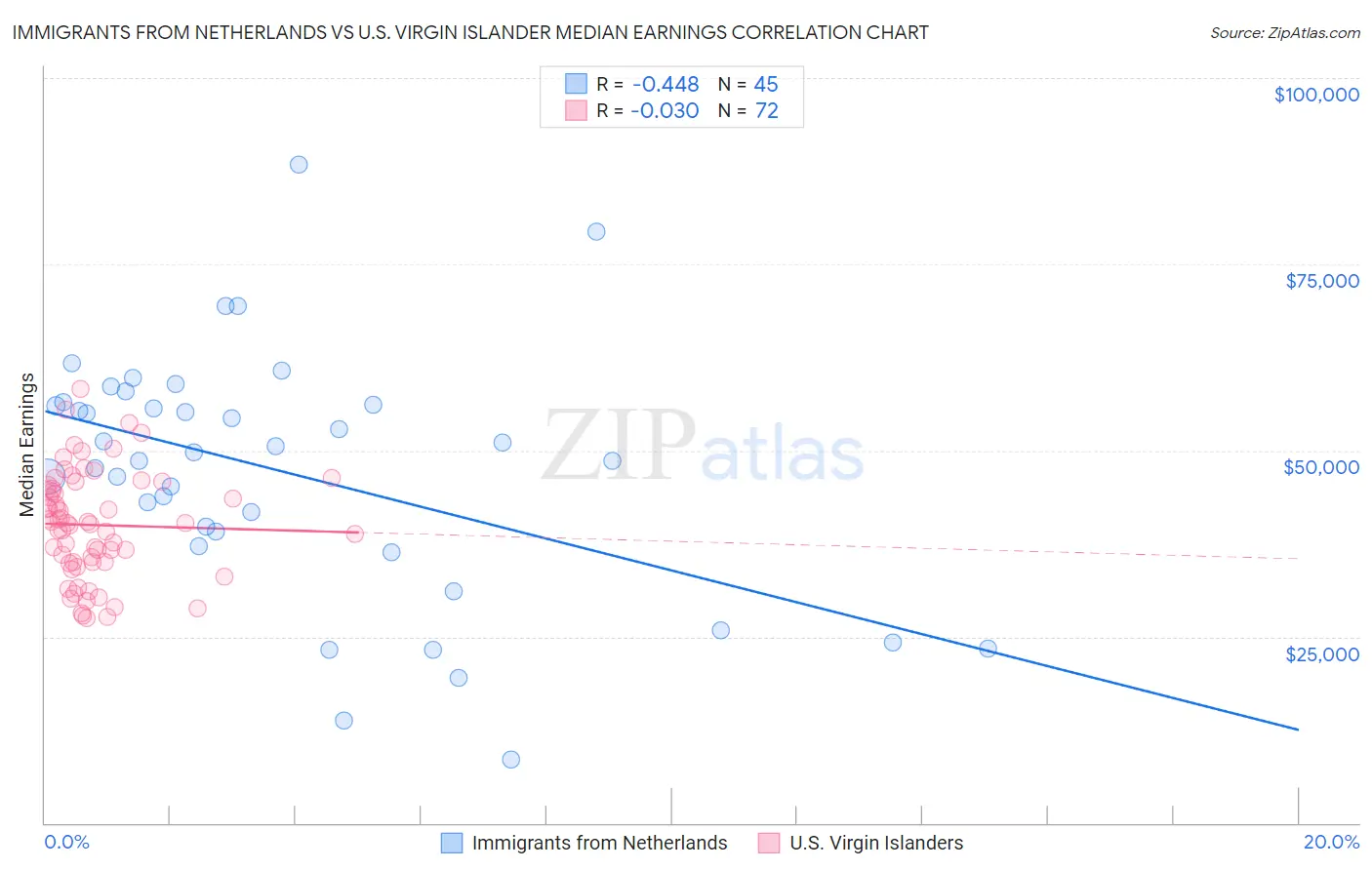 Immigrants from Netherlands vs U.S. Virgin Islander Median Earnings