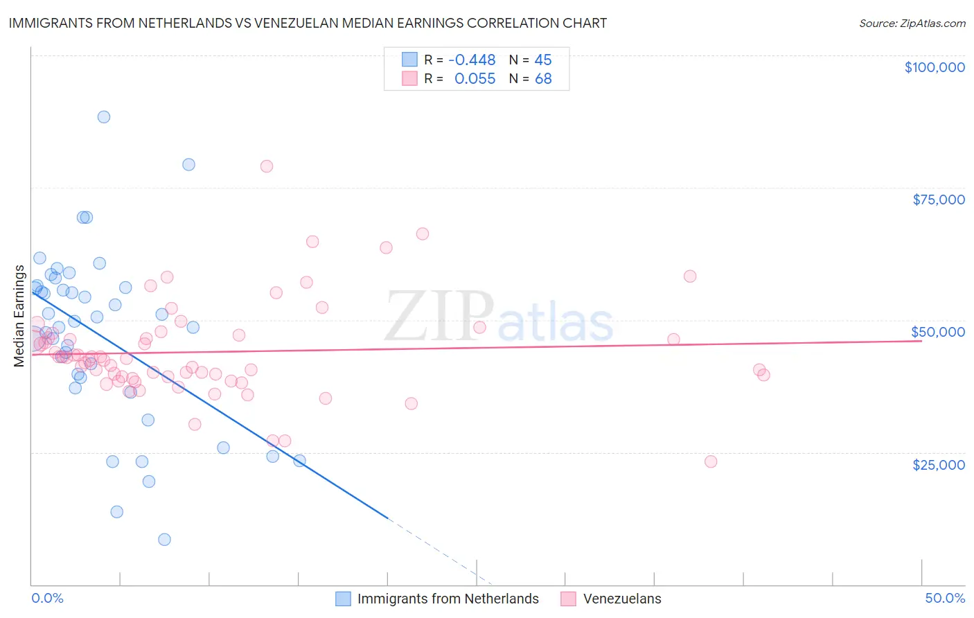 Immigrants from Netherlands vs Venezuelan Median Earnings