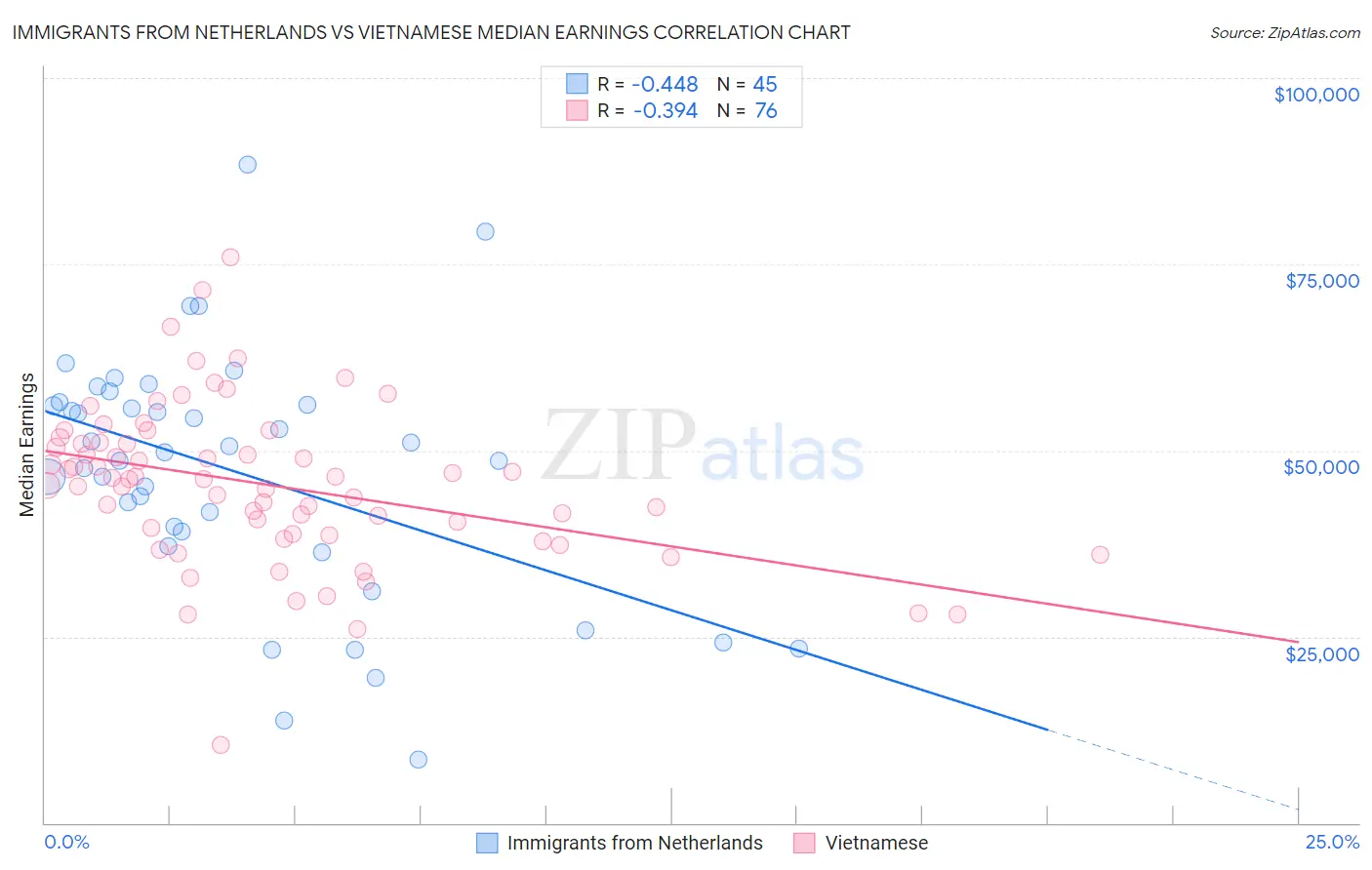 Immigrants from Netherlands vs Vietnamese Median Earnings