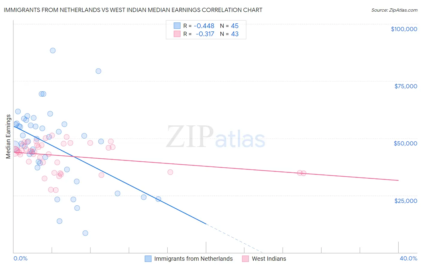 Immigrants from Netherlands vs West Indian Median Earnings