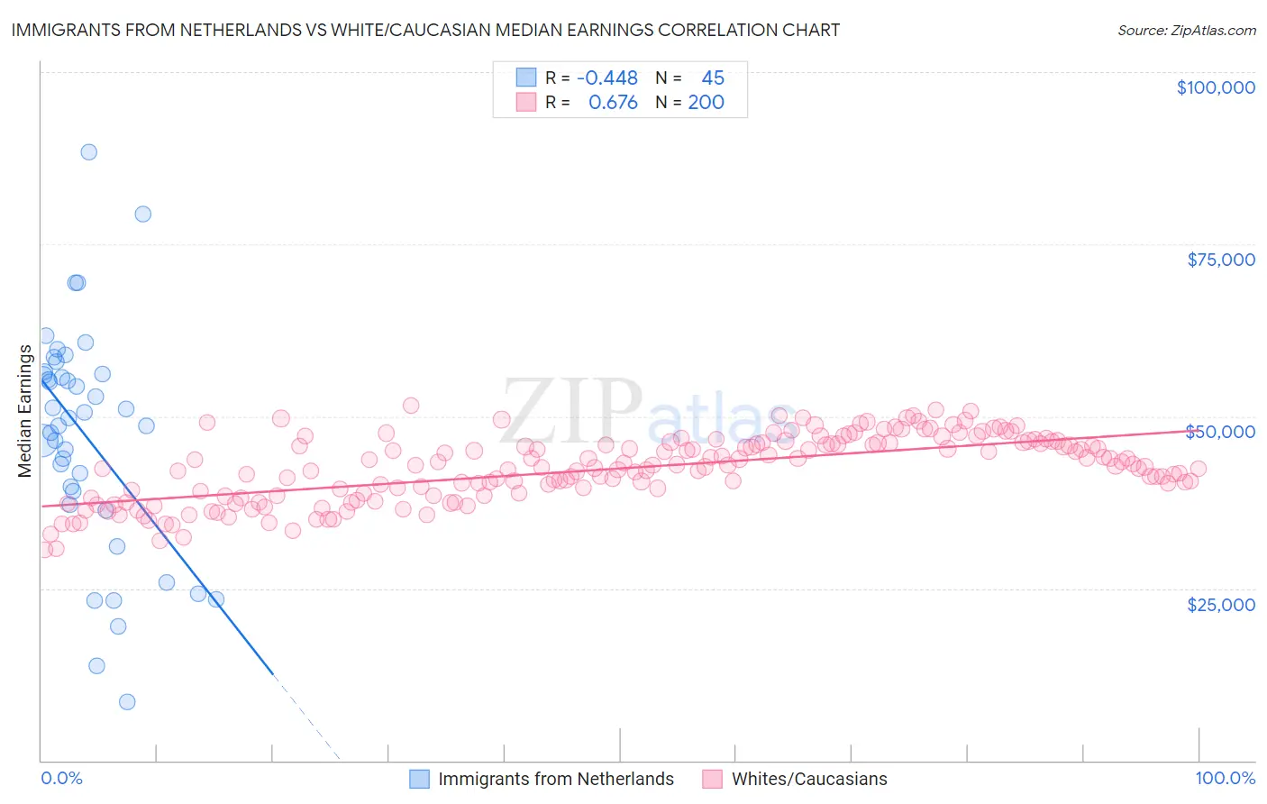 Immigrants from Netherlands vs White/Caucasian Median Earnings